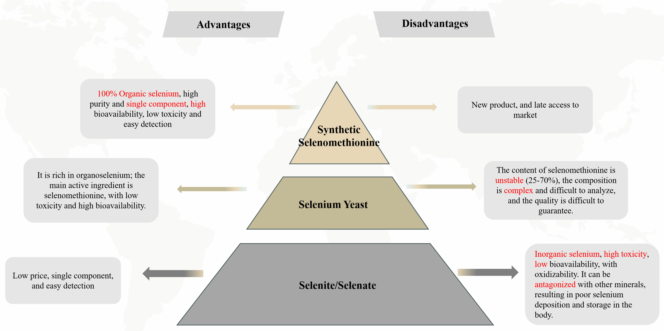 ವಿವಿಧ ಸೆಲೆನಿಯಮ್ ಮೂಲಗಳ ಅನುಕೂಲಗಳು ಮತ್ತು ಅನಾನುಕೂಲಗಳು