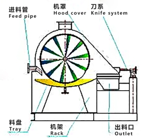 其他工厂的干燥工艺