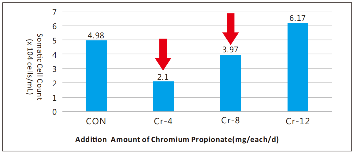 Effekt fan chromiumpropionaat op mastitis by waarmtestresste molkkij