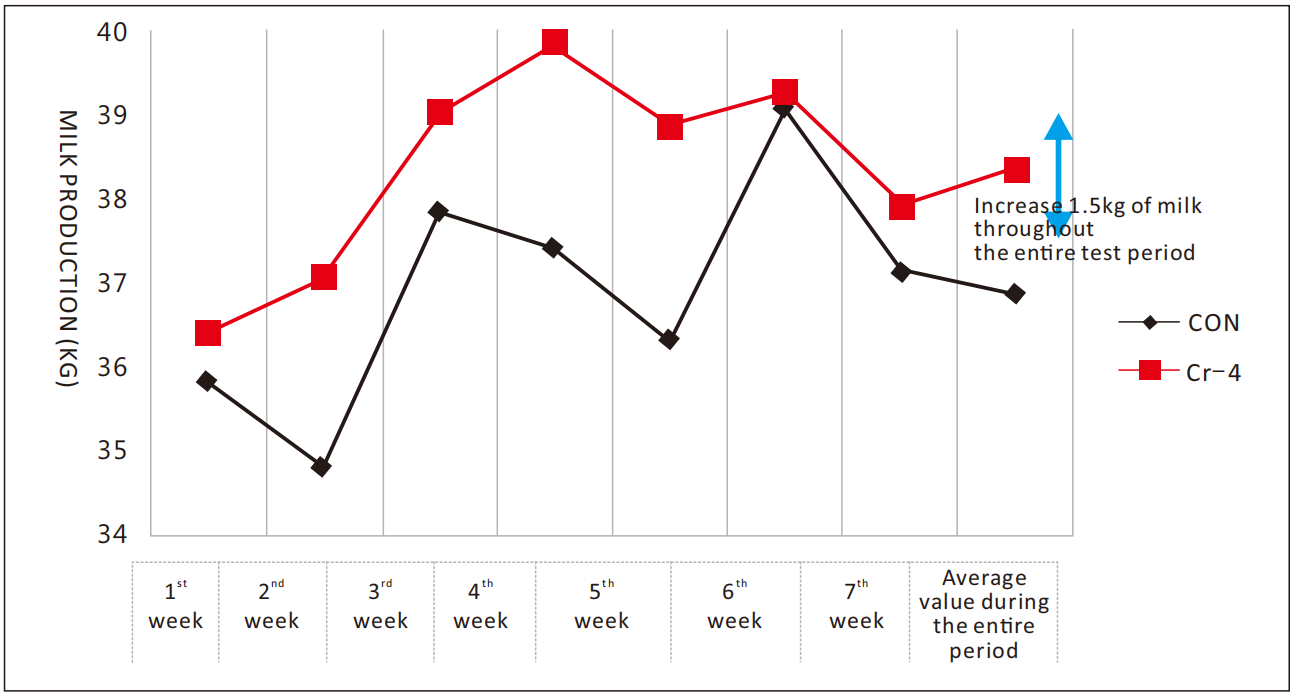Effekt fan chromiumpropionaat op molkopbringst by waarmtestressearre Holstein kij