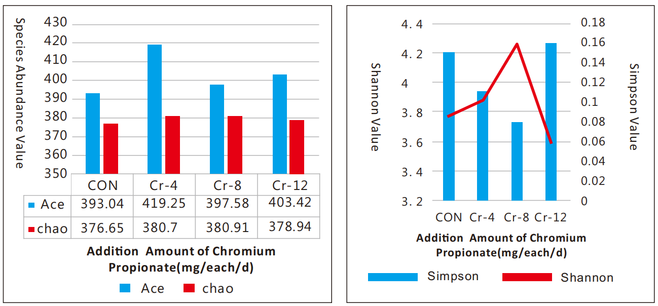 Effekten fan chromiumpropionaat op mikrobiële ferskaat yn 'e pens fan molkkij ûnder waarmtestress
