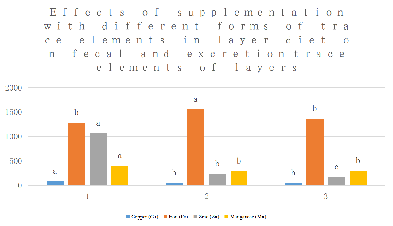 Ефекти от хранителните добавки на различни форми на микроелементи върху изпражненията и екскрецията на микроелементи при кокошки носачки