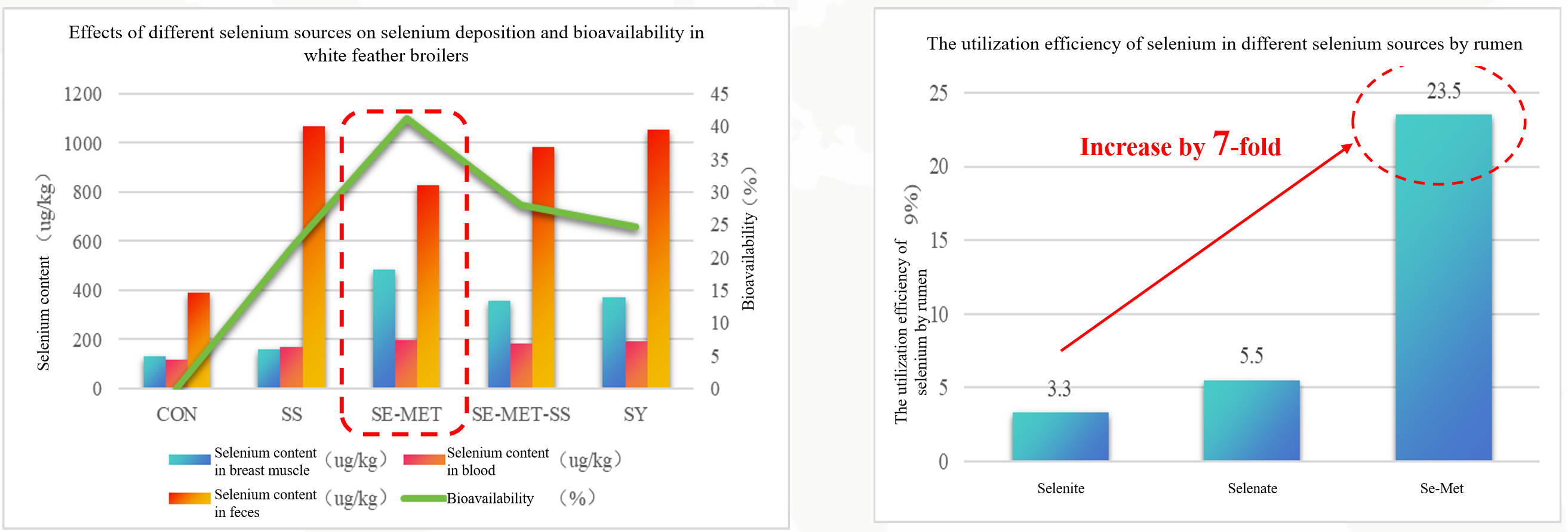 ಹೆಚ್ಚಿನ ಜೈವಿಕ ಲಭ್ಯತೆ