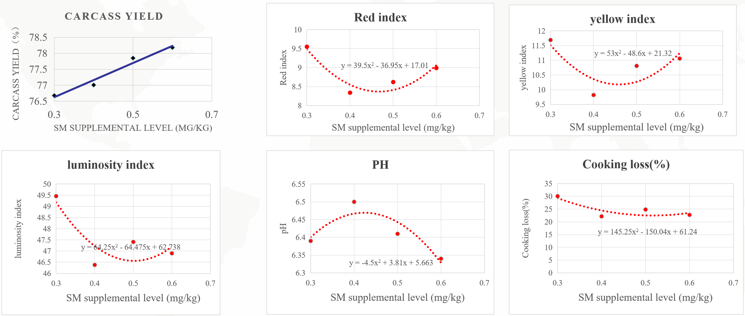 ಮಾಂಸದ ಗುಣಮಟ್ಟವನ್ನು ಸುಧಾರಿಸಿ