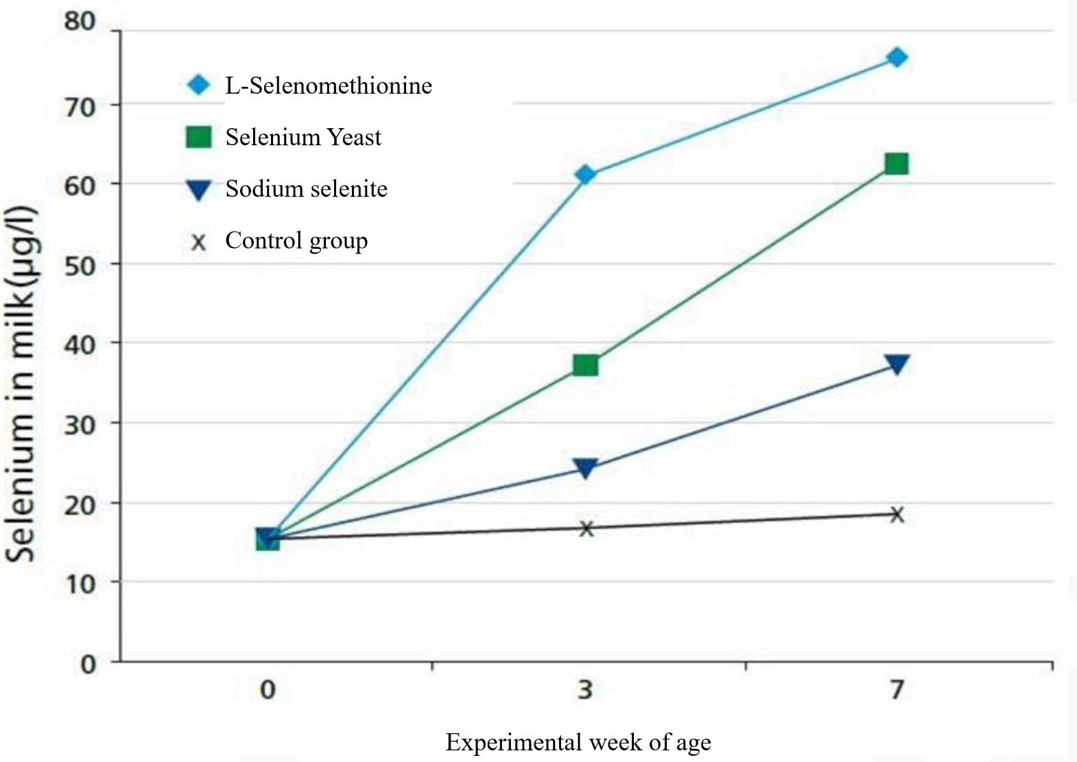 ಹಾಲಿನ ಗುಣಮಟ್ಟ - ಸೆಲೆನಿಯಮ್ ಶೇಖರಣೆ