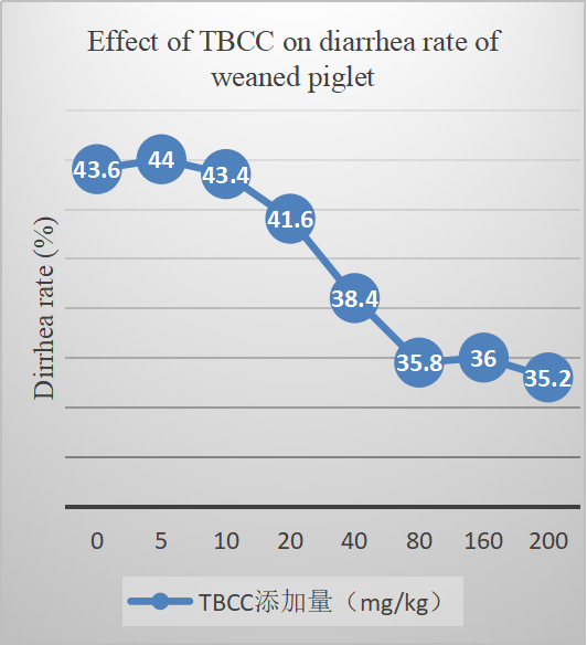Qhov cuam tshuam ntawm TBCC rau raws plab ntawm tus npua uas tau weaned