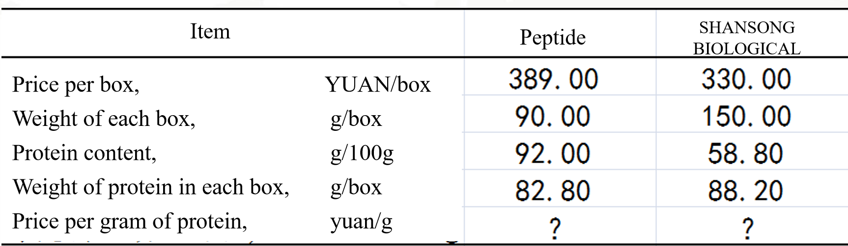 Further understanding of peptides