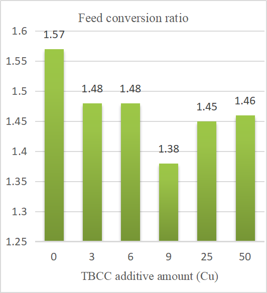 Cov nyhuv ntawm TBCC ntawm carassius auratus gibelio