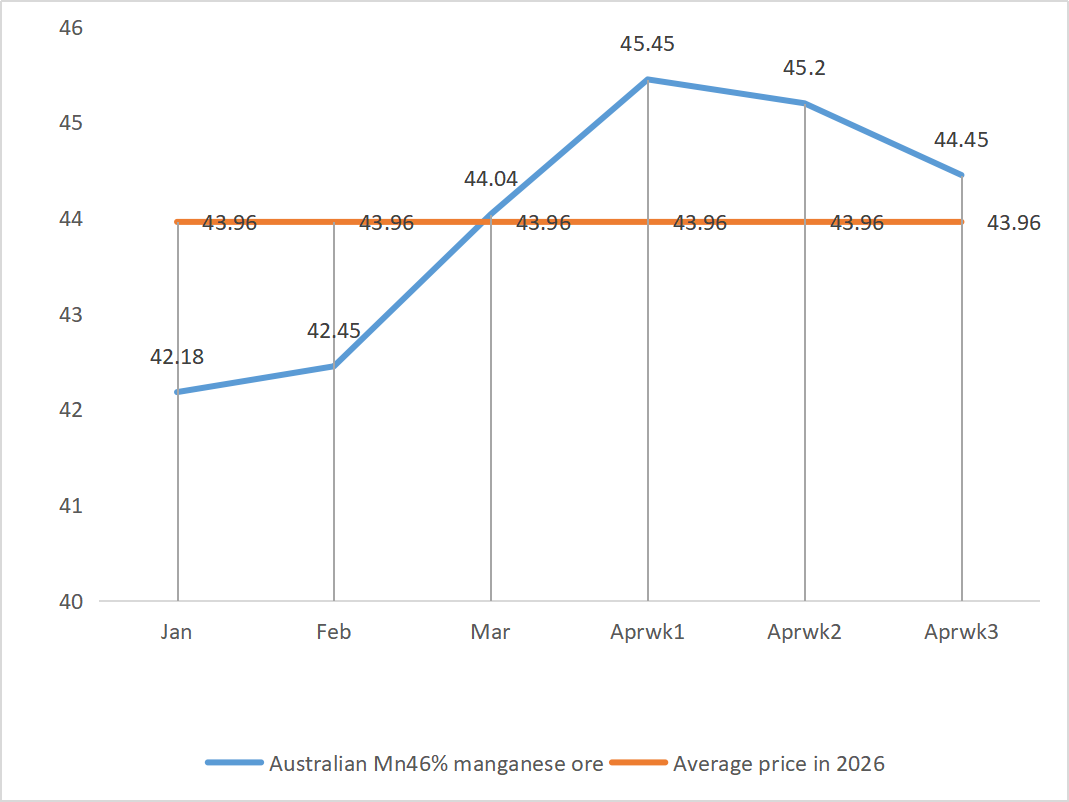 Australian Mn46 manganese ore