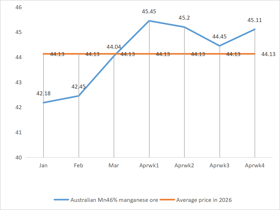 Australian Mn46 manganese ore