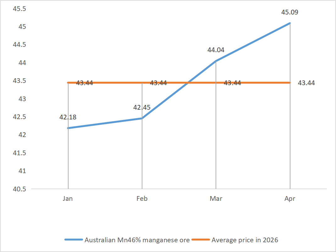 Australian Mn46 manganese ore