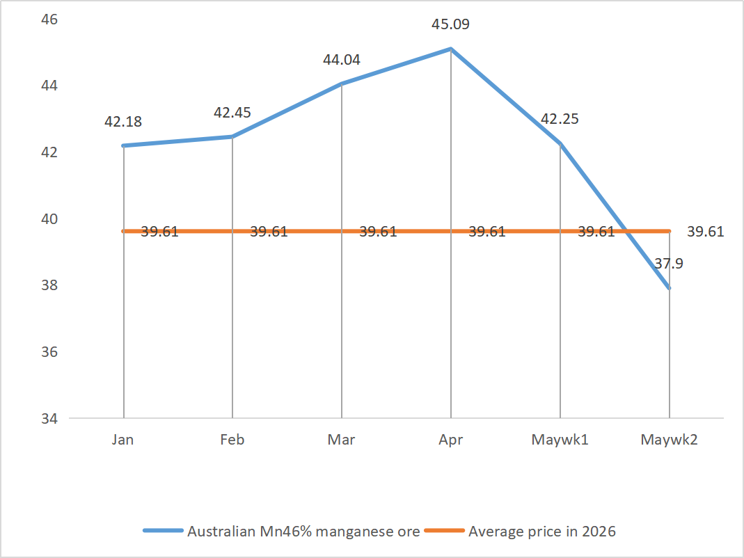 Australian Mn46 manganese ore