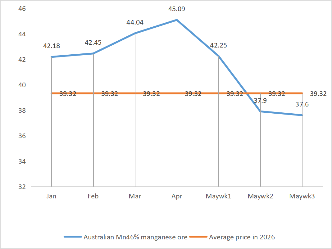 Australian Mn46 manganese ore