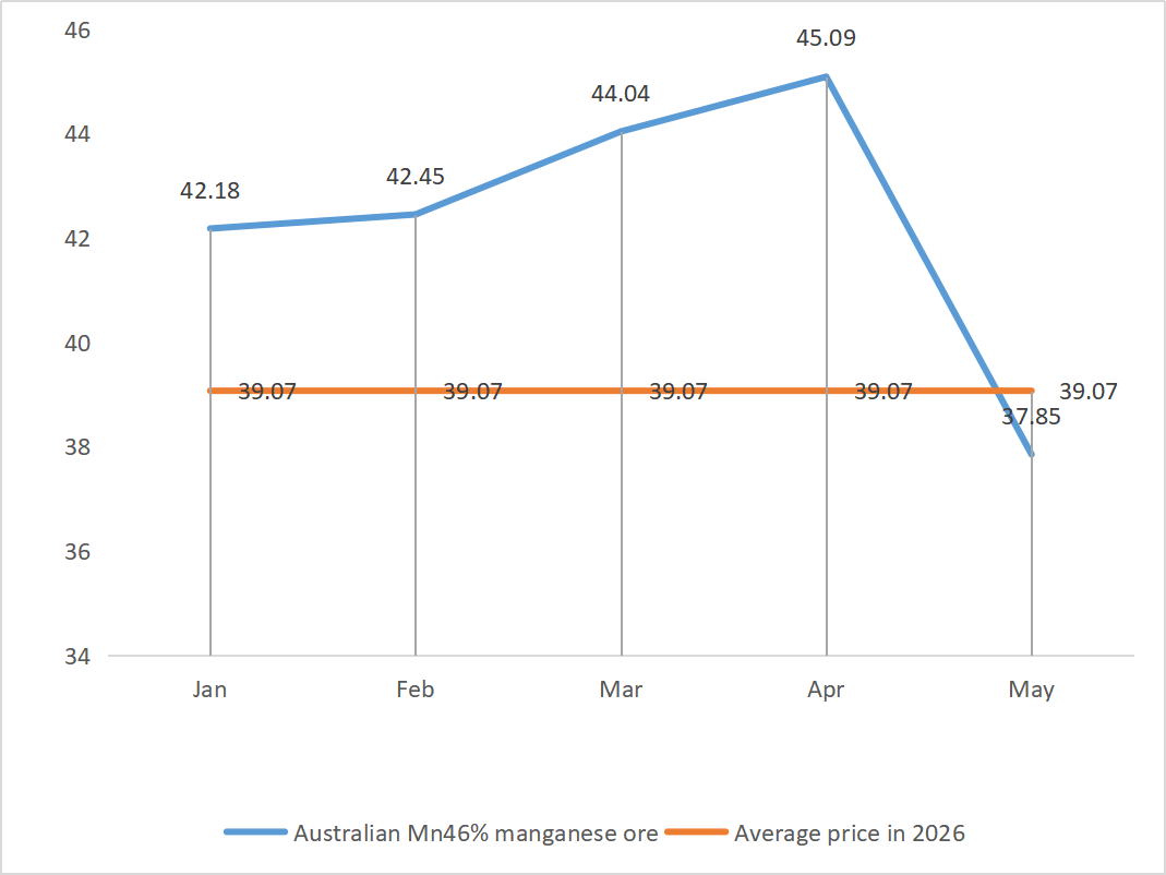 Australian Mn46 manganese ore