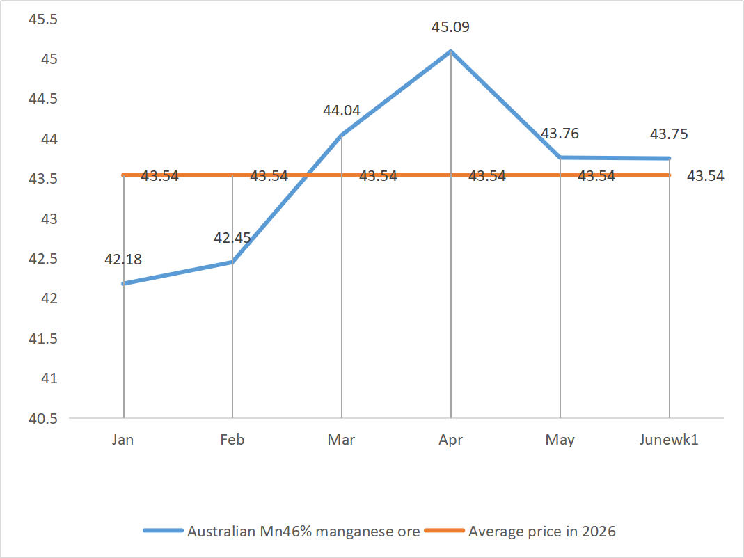 Australian Mn46% manganese ore