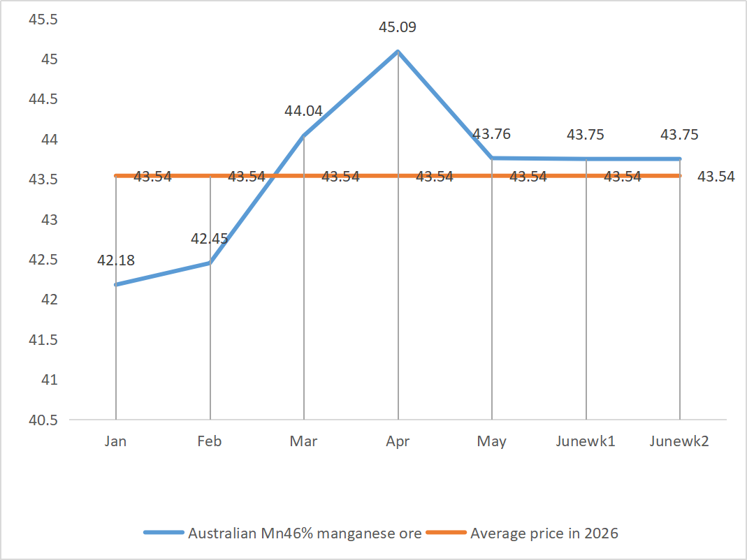 Australian Mn46 manganese ore