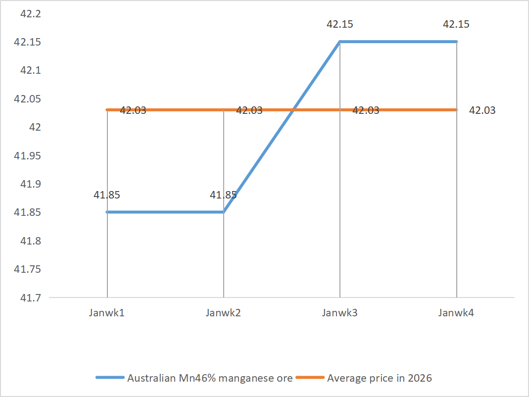 Australian Mn46 manganese ore