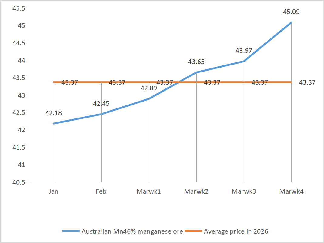 Australian Mn46% manganese ore