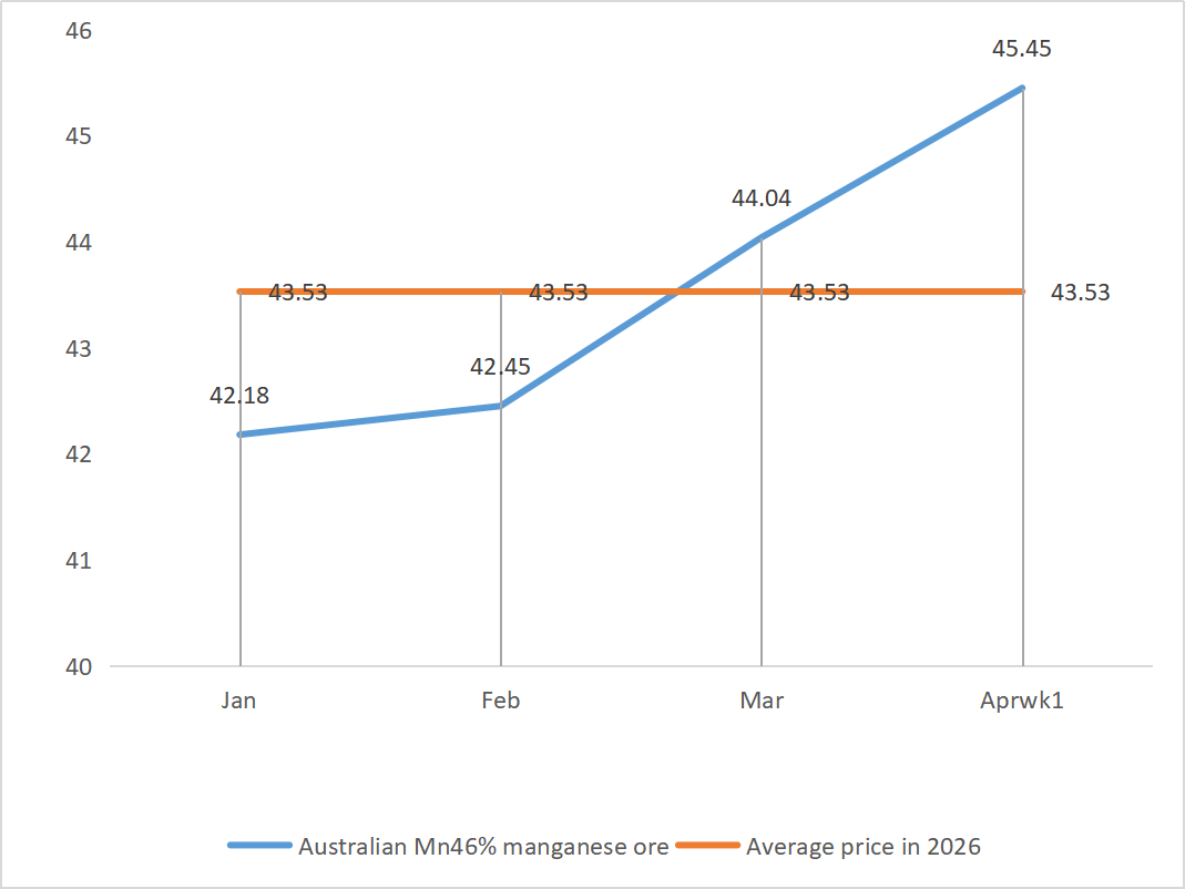 Australian Mn46 manganese ore