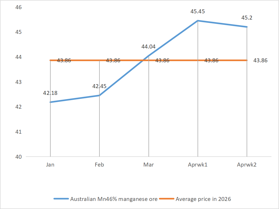 Australian Mn46% manganese ore