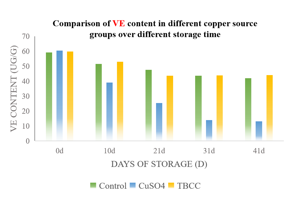 Comparison of VE content in different copper sourcegroups over different storage timetime
