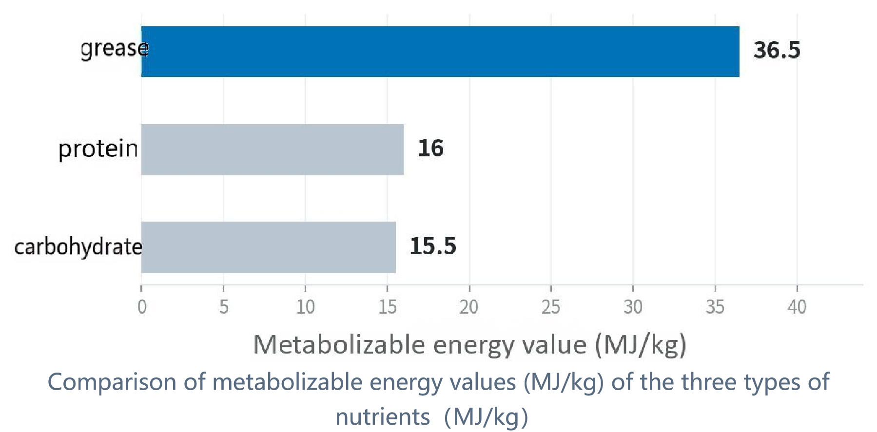 Comparison of metabolizable energy values of the three types of nutrients