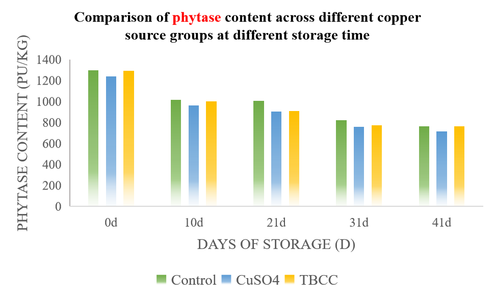 Comparison of phytase content across different coppersource groups at different storage time