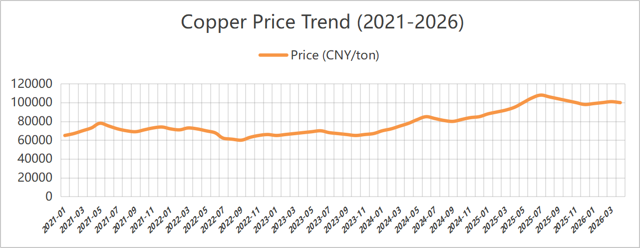 Copper Price Trend (2021-2026)