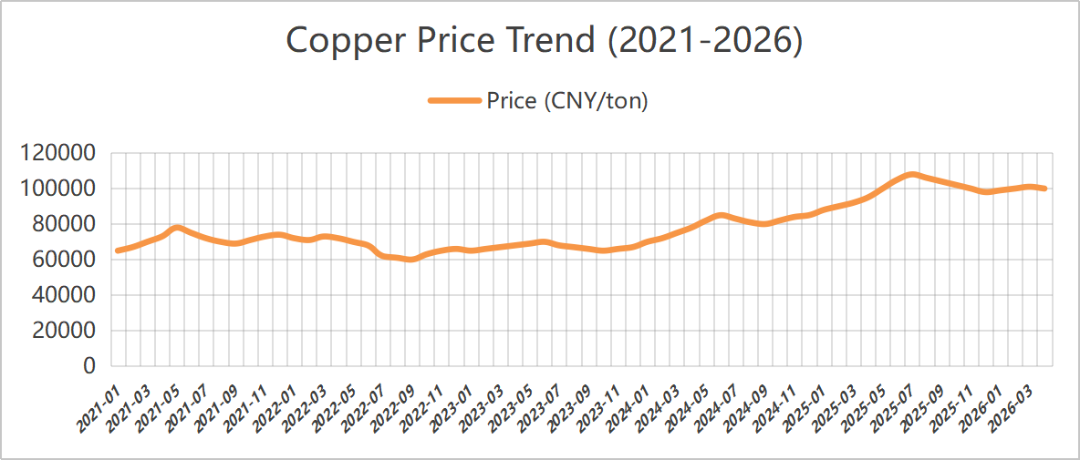 Copper Price Trend (2021-2026)