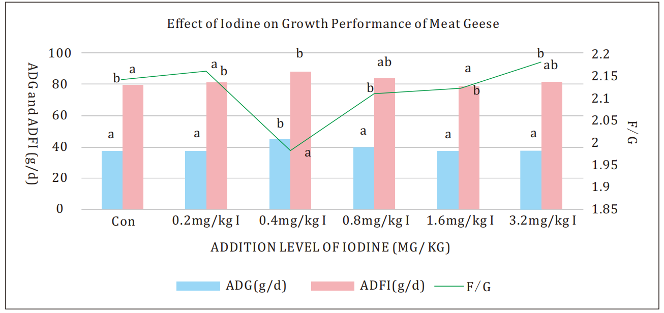 Efect of lodine on Growth Performance of Meat Geese