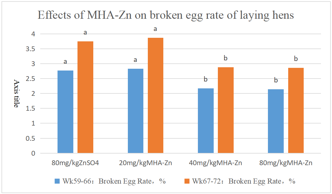 Effects of MHA-Zn on broken egg rate of laying hens