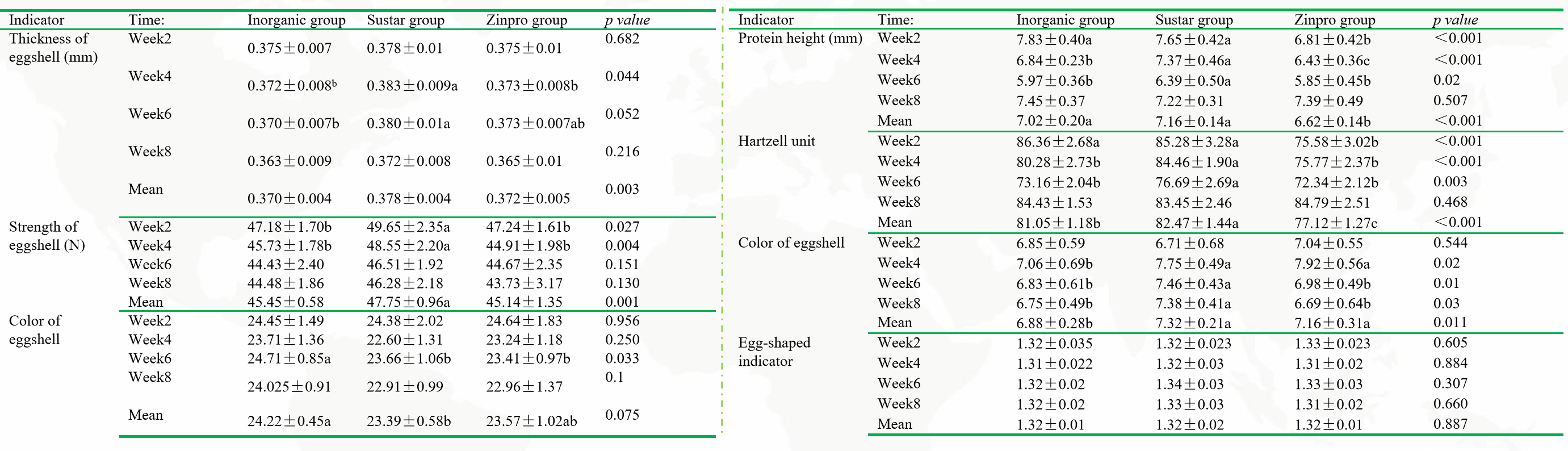 Effects of different sources of trace minerals on the production performance and egg quality of laying hens in the late laying period
