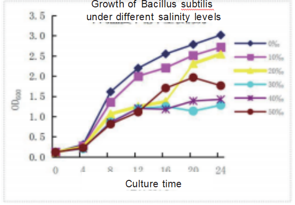 Growth of Bacillus subtilis under different salinity levels