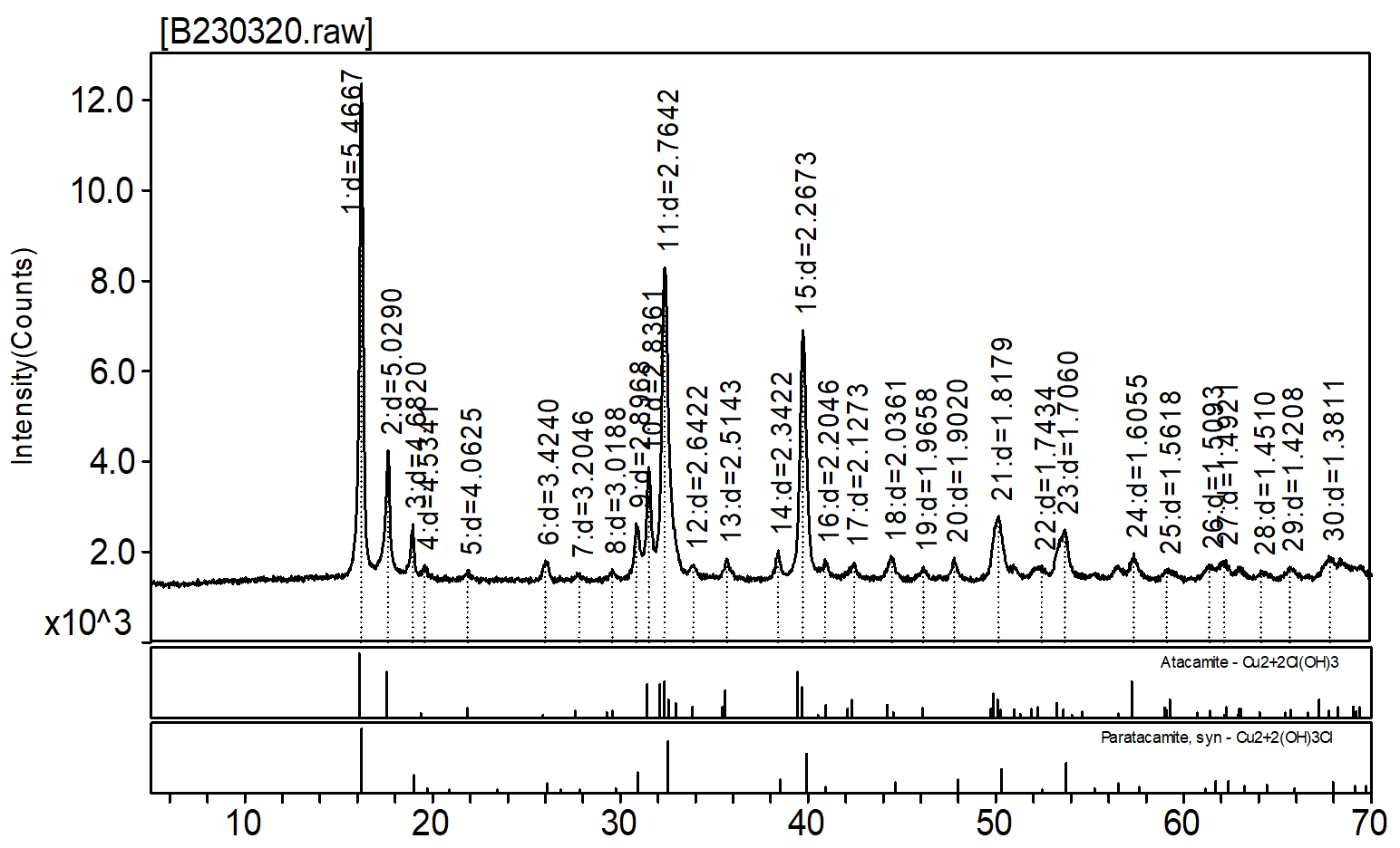 Fig. 2 Identification and comparison of diffraction pattern of Sustar α-TBCC (Batch 2) 
