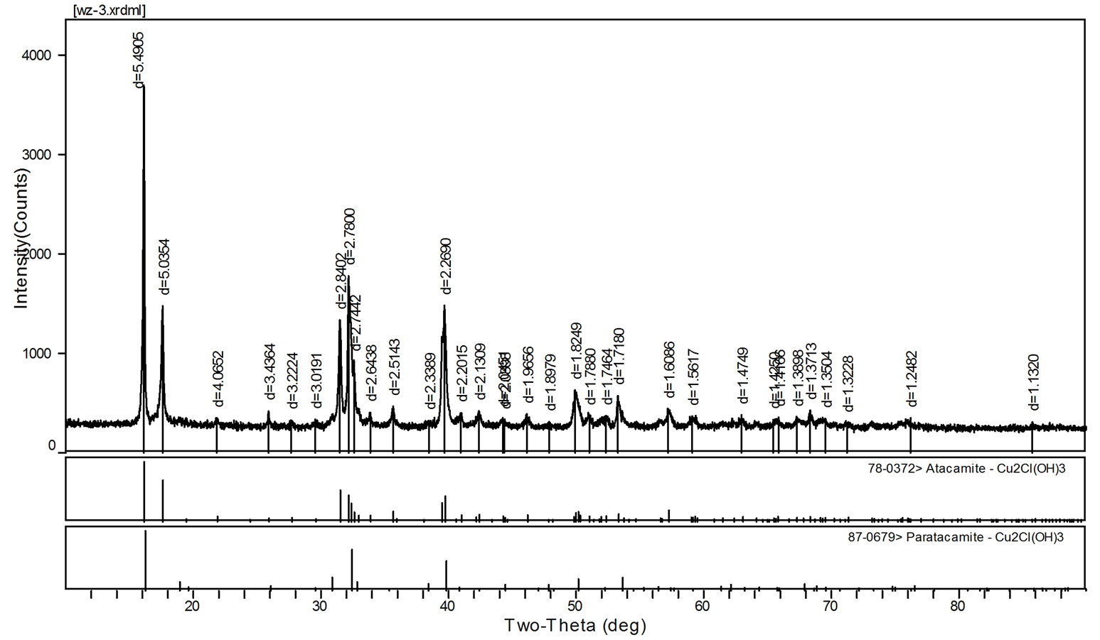 Fig. 1 Identification and comparison of diffraction pattern of Sustar α-TBCC (Batch 1) 