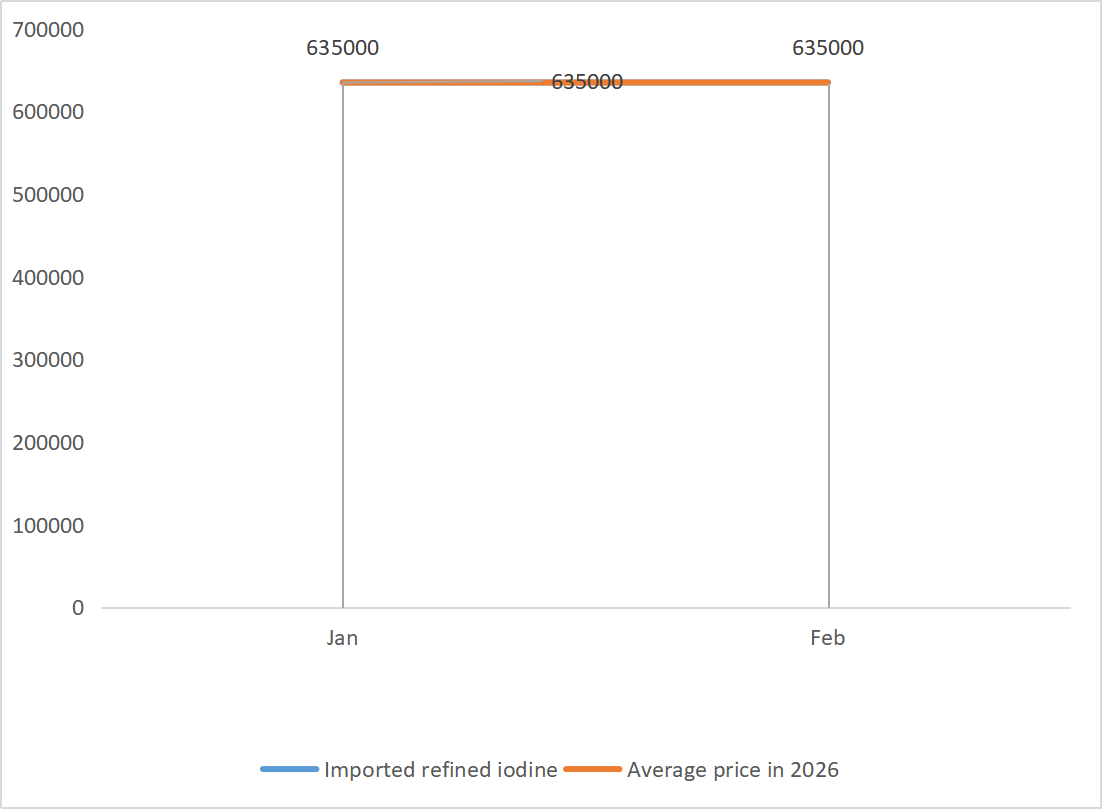 Imported refined iodine