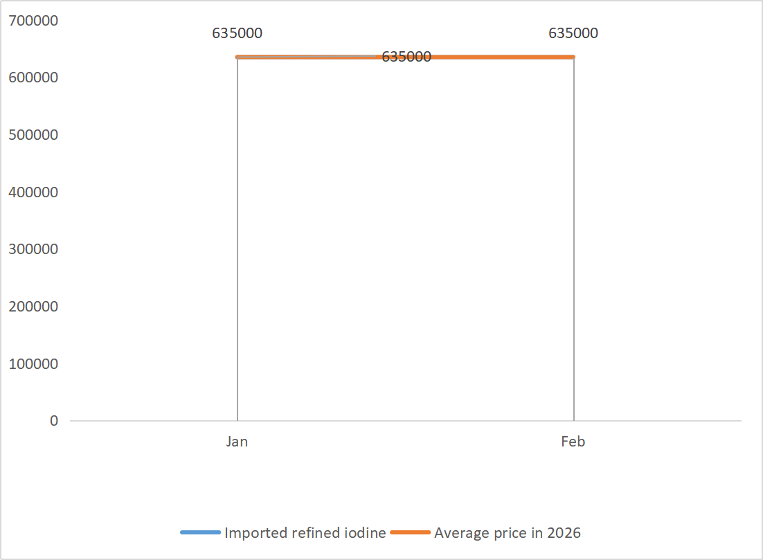 Imported refined iodine 