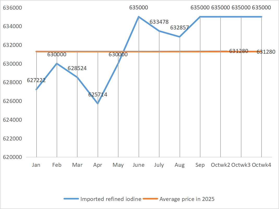 iode raffiné importé