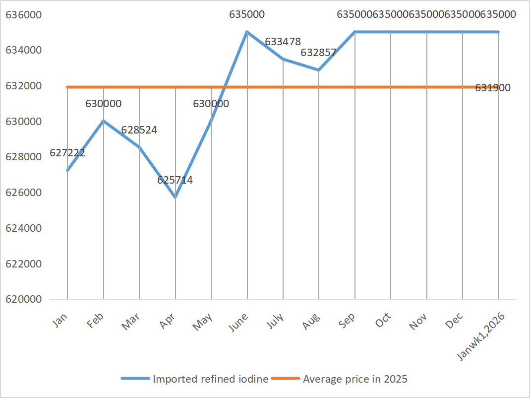 Imported refined iodine
