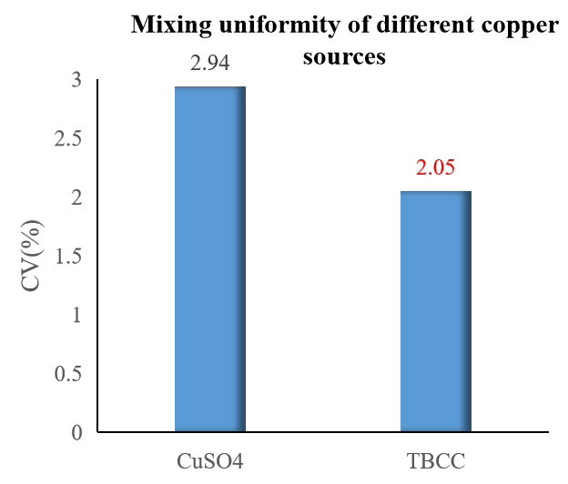Mixing uniformity of different copper sources