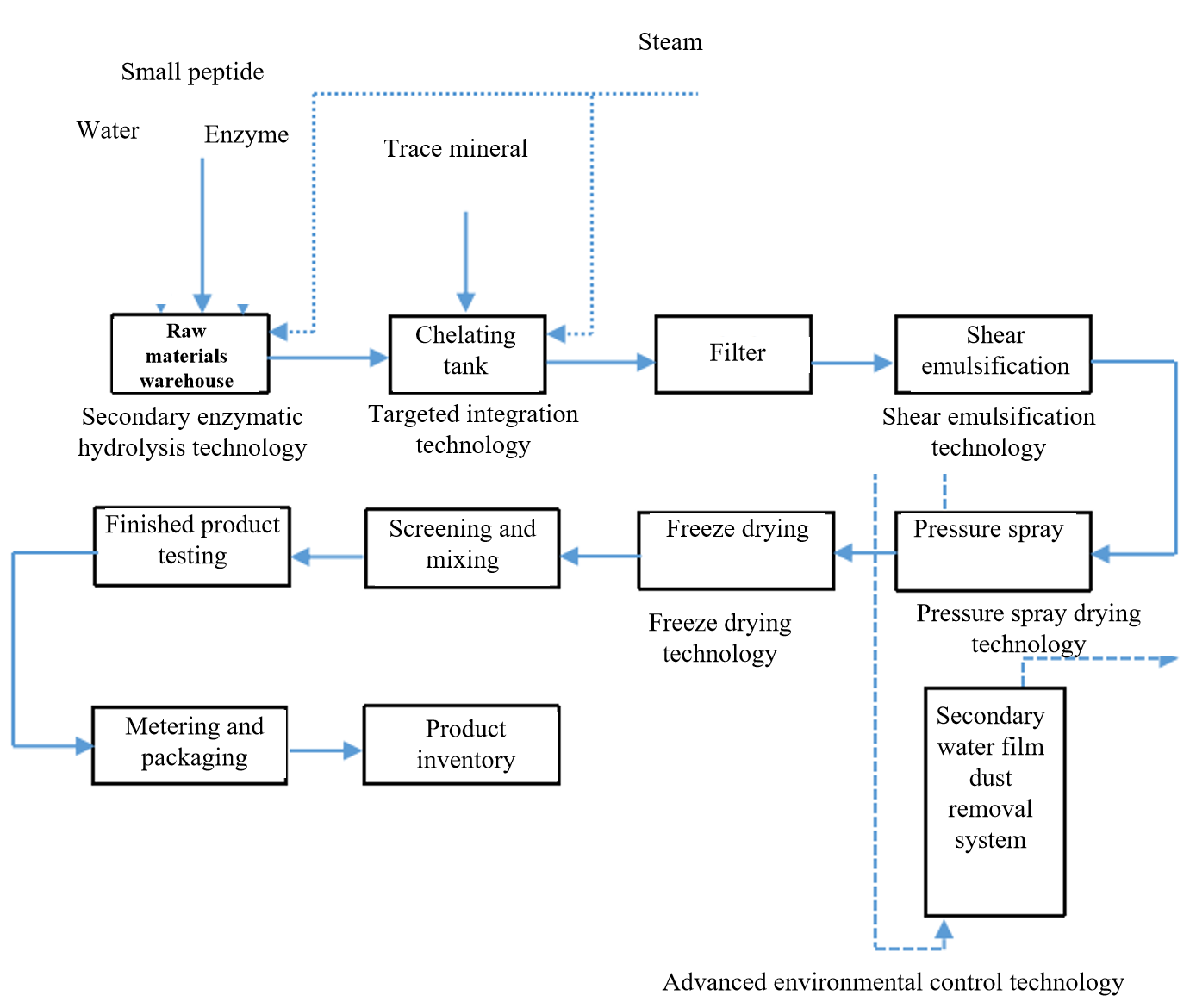 Production Process