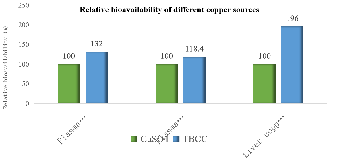 Relative bioavailability of different copper sources