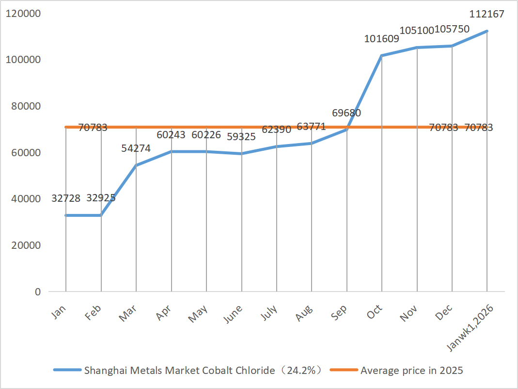 Shanghai Metals Market Cobalt Chloride 24.29