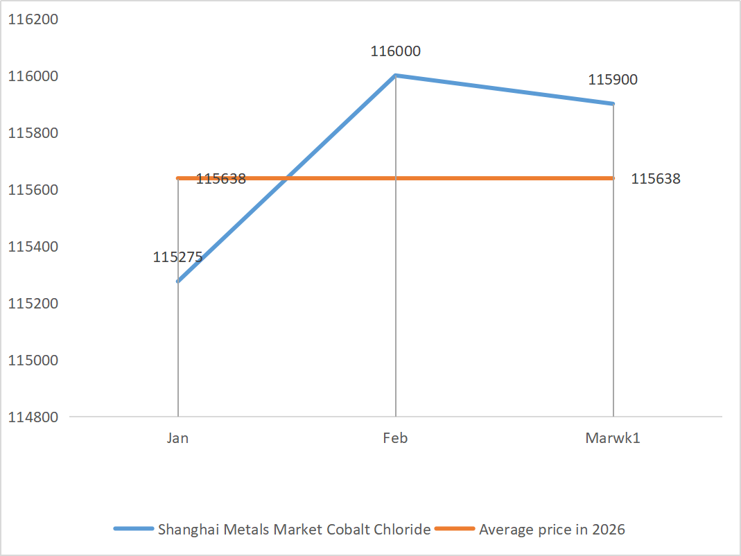 Shanghai Metals Market Cobalt Chloride 