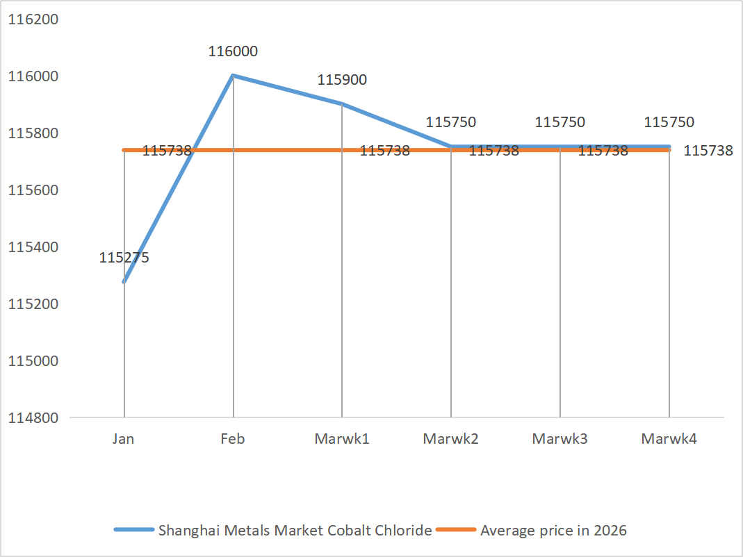 Shanghai Metals Market Cobalt Chloride 