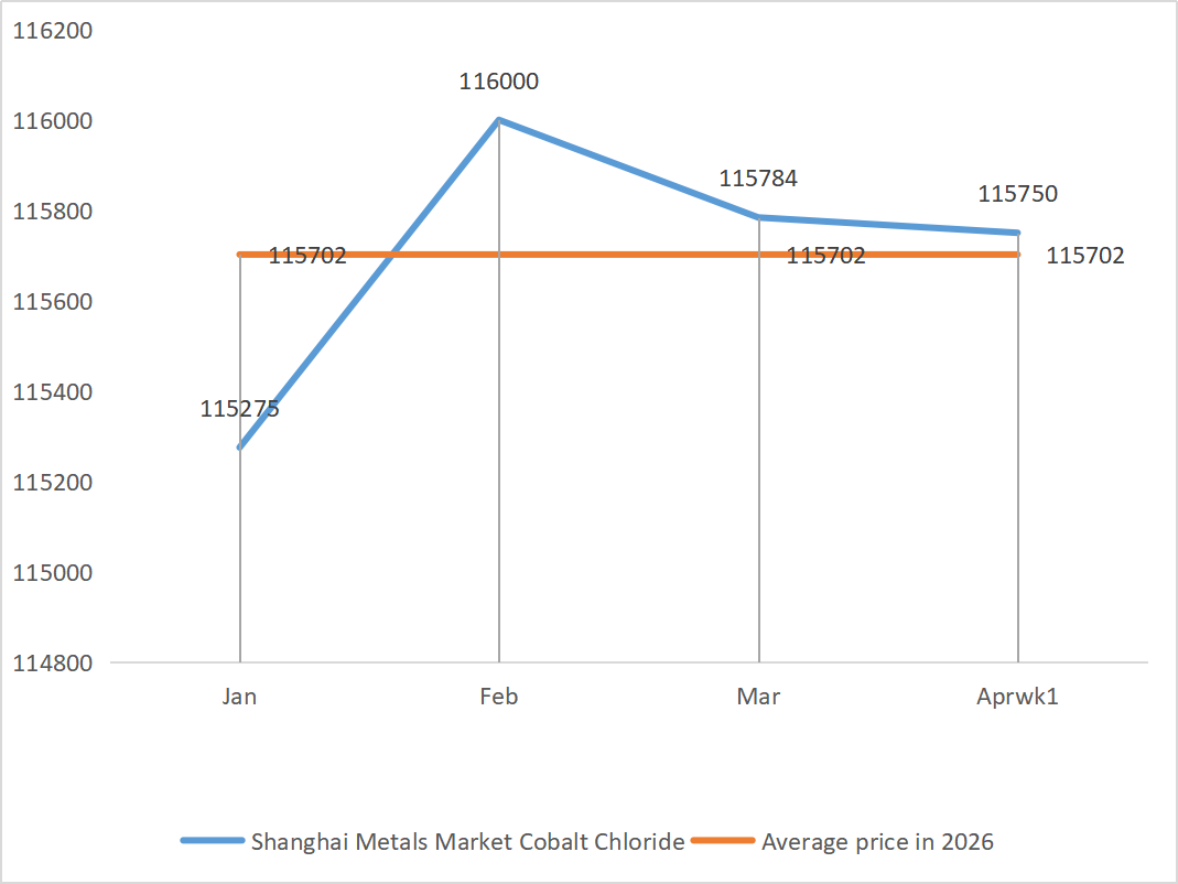 Shanghai Metals Market Cobalt Chloride