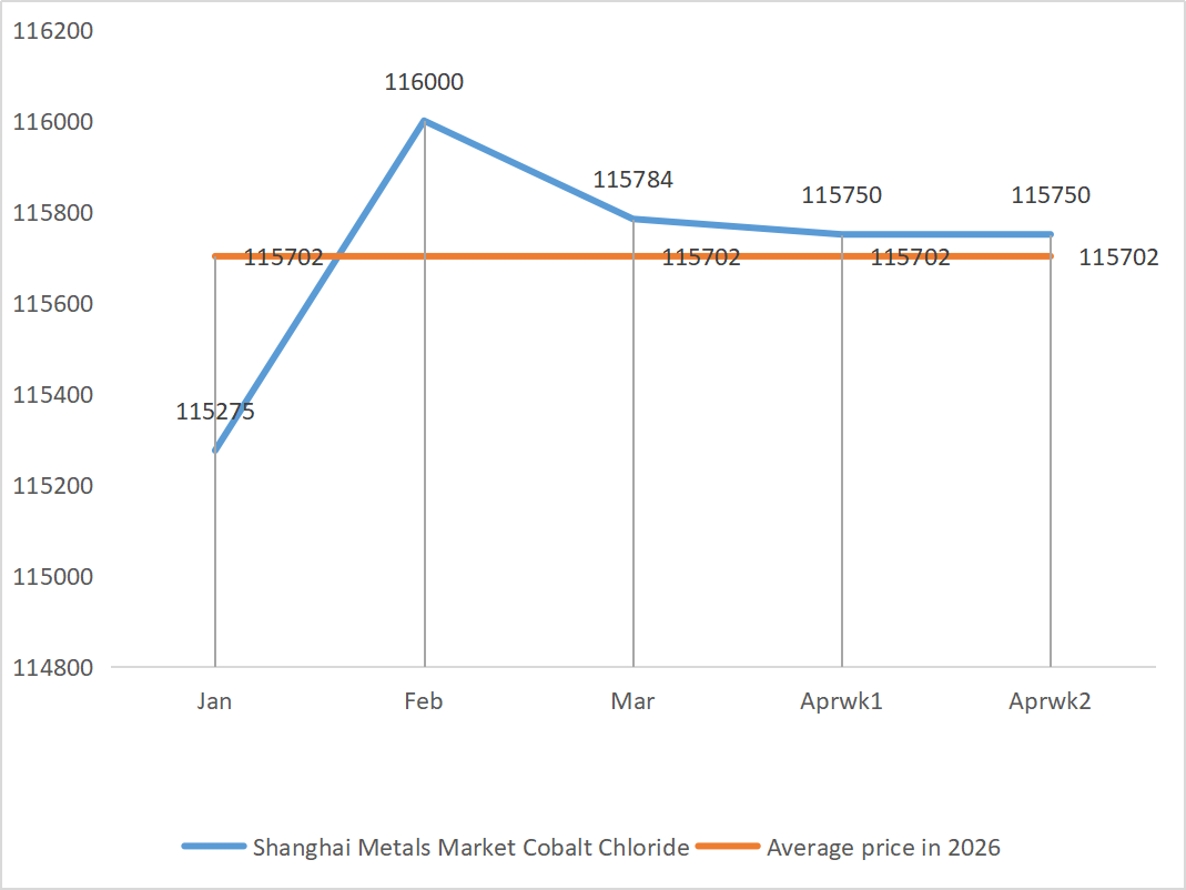 Shanghai Metals Market Cobalt Chloride