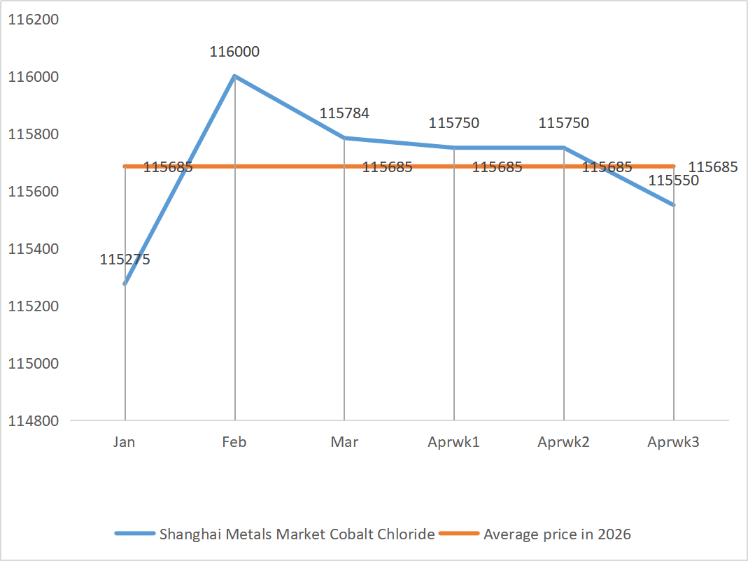 Shanghai Metals Market Cobalt Chloride