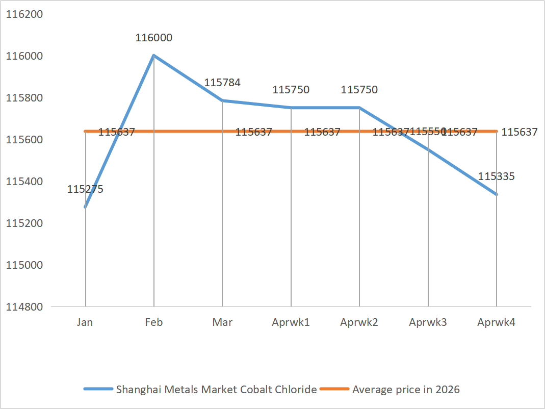 Shanghai Metals Market Cobalt Chloride