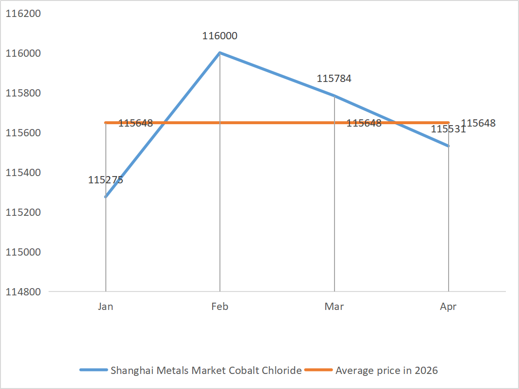 Shanghai Metals Market Cobalt Chloride